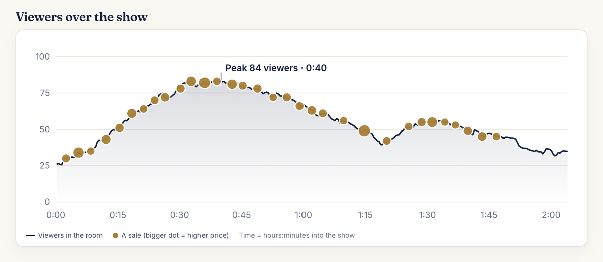 Viewers chart from an example report